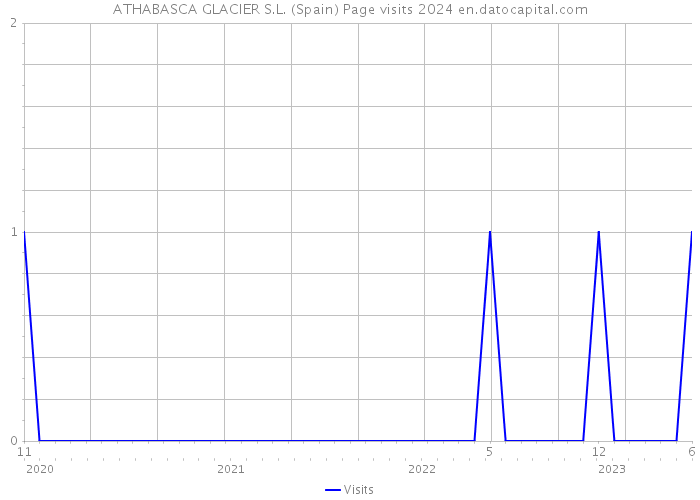ATHABASCA GLACIER S.L. (Spain) Page visits 2024 