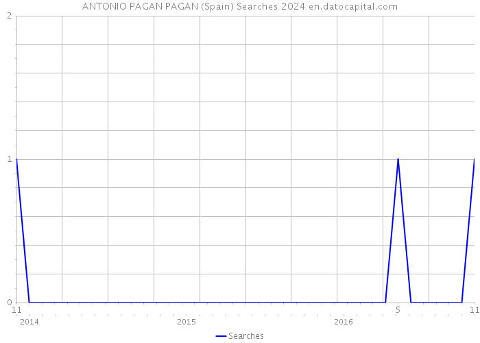 ANTONIO PAGAN PAGAN (Spain) Searches 2024 
