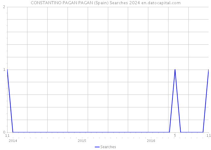 CONSTANTINO PAGAN PAGAN (Spain) Searches 2024 