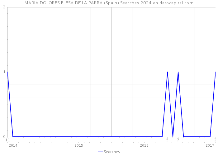MARIA DOLORES BLESA DE LA PARRA (Spain) Searches 2024 