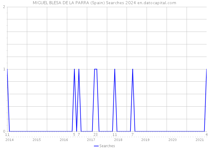 MIGUEL BLESA DE LA PARRA (Spain) Searches 2024 