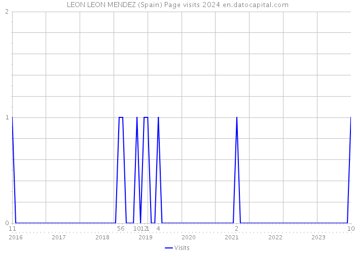 LEON LEON MENDEZ (Spain) Page visits 2024 