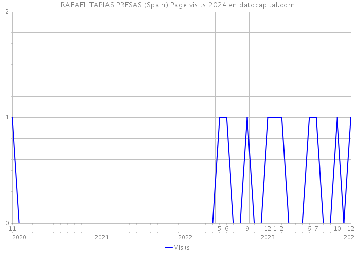 RAFAEL TAPIAS PRESAS (Spain) Page visits 2024 
