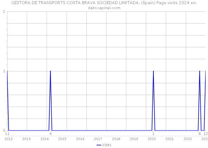 GESTORA DE TRANSPORTS COSTA BRAVA SOCIEDAD LIMITADA. (Spain) Page visits 2024 