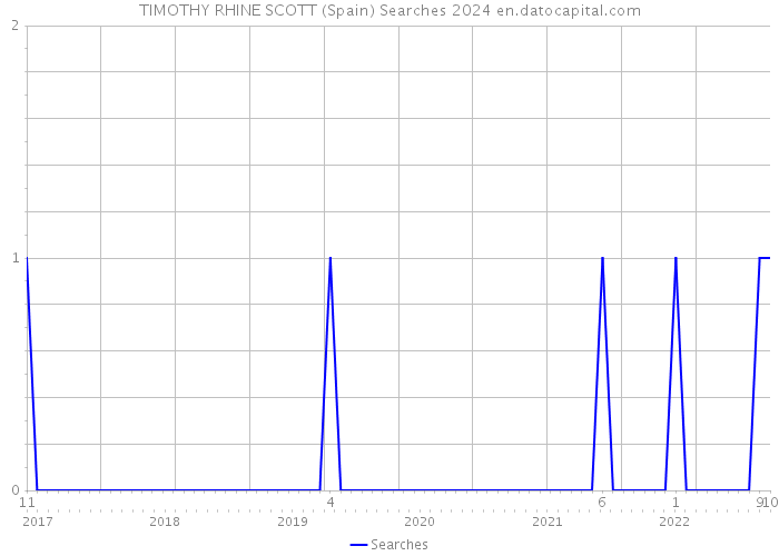 TIMOTHY RHINE SCOTT (Spain) Searches 2024 