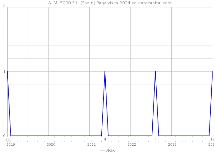 L. A. M. 3000 S.L. (Spain) Page visits 2024 