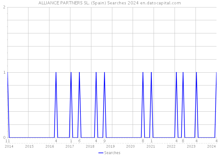 ALLIANCE PARTNERS SL. (Spain) Searches 2024 