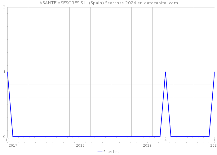 ABANTE ASESORES S.L. (Spain) Searches 2024 