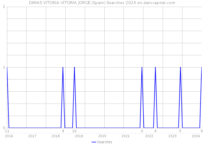 DIMAS VITORIA VITORIA JORGE (Spain) Searches 2024 