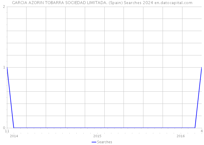 GARCIA AZORIN TOBARRA SOCIEDAD LIMITADA. (Spain) Searches 2024 