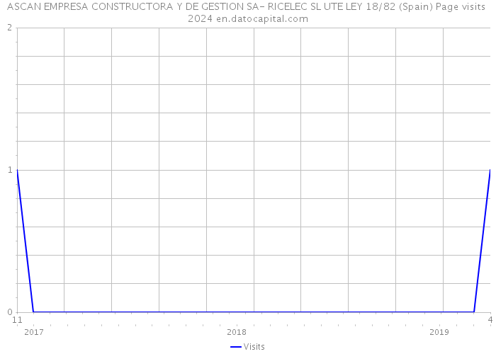 ASCAN EMPRESA CONSTRUCTORA Y DE GESTION SA- RICELEC SL UTE LEY 18/82 (Spain) Page visits 2024 