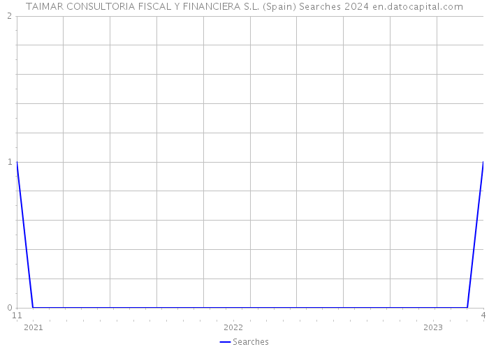 TAIMAR CONSULTORIA FISCAL Y FINANCIERA S.L. (Spain) Searches 2024 