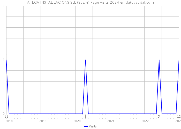 ATEGA INSTAL LACIONS SLL (Spain) Page visits 2024 