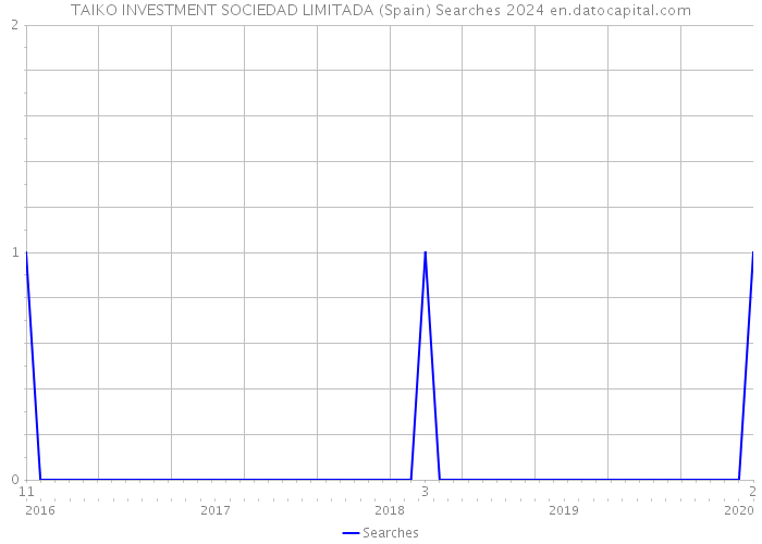 TAIKO INVESTMENT SOCIEDAD LIMITADA (Spain) Searches 2024 
