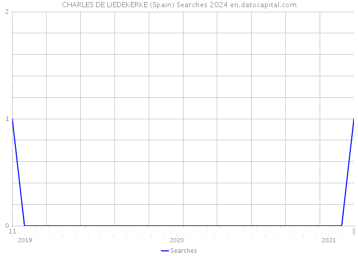 CHARLES DE LIEDEKERKE (Spain) Searches 2024 