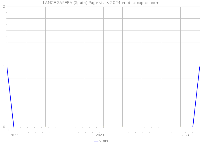 LANCE SAPERA (Spain) Page visits 2024 