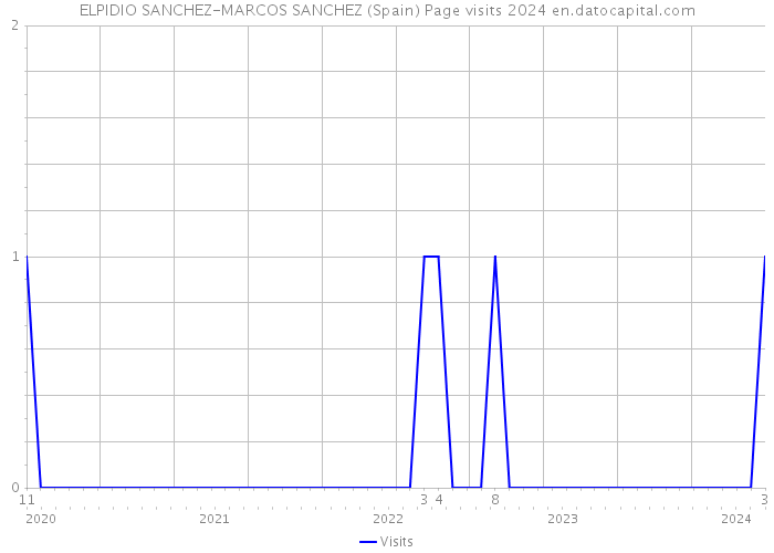 ELPIDIO SANCHEZ-MARCOS SANCHEZ (Spain) Page visits 2024 