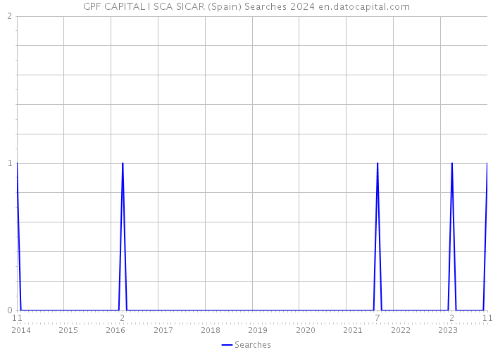 GPF CAPITAL I SCA SICAR (Spain) Searches 2024 