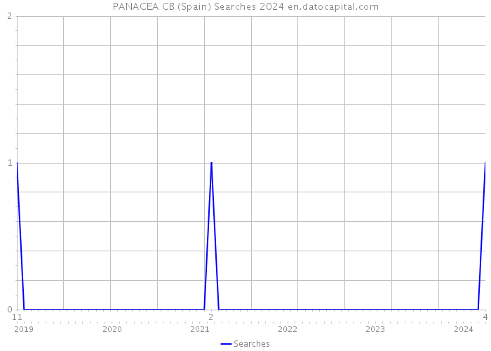 PANACEA CB (Spain) Searches 2024 