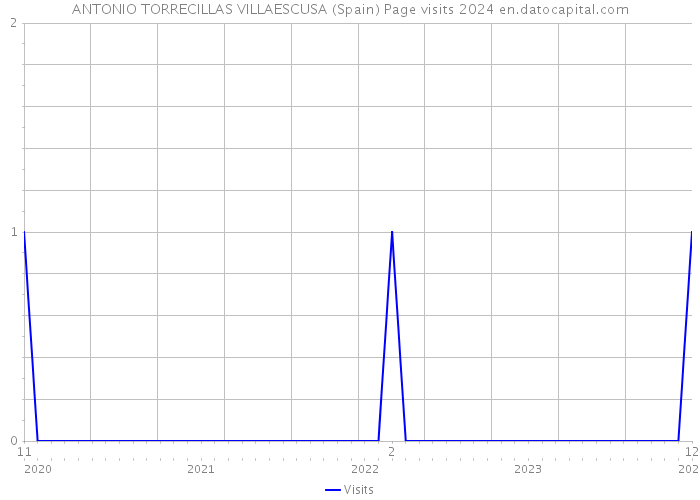 ANTONIO TORRECILLAS VILLAESCUSA (Spain) Page visits 2024 