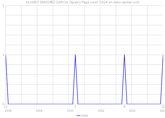 ALVARO SANCHEZ GARCIA (Spain) Page visits 2024 