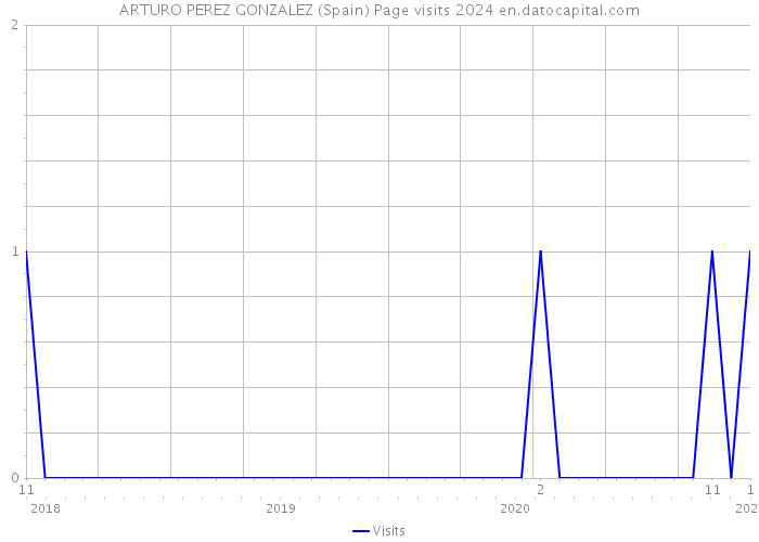 ARTURO PEREZ GONZALEZ (Spain) Page visits 2024 
