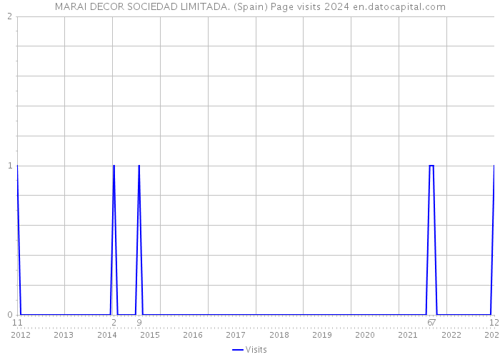 MARAI DECOR SOCIEDAD LIMITADA. (Spain) Page visits 2024 