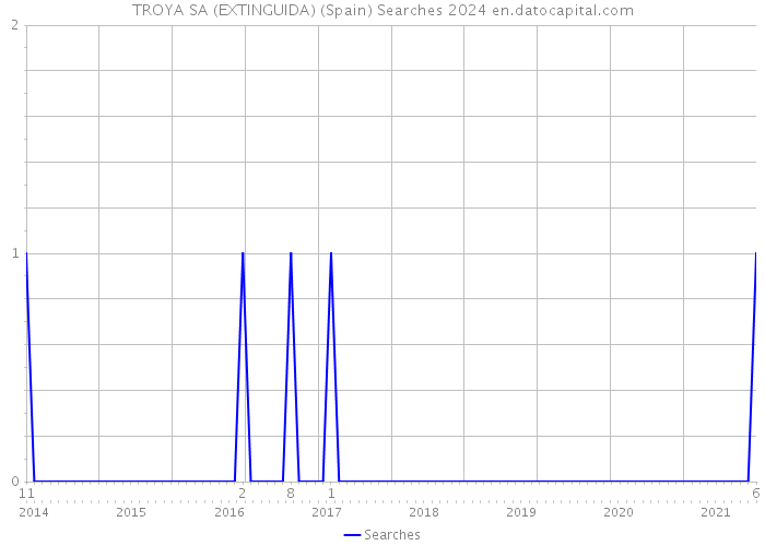 TROYA SA (EXTINGUIDA) (Spain) Searches 2024 