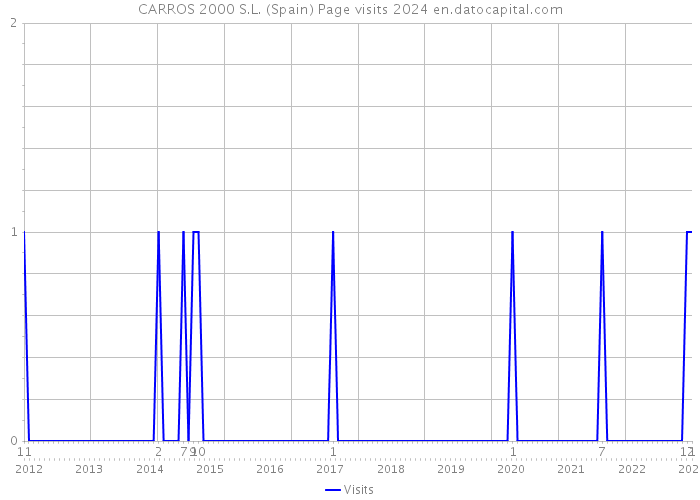 CARROS 2000 S.L. (Spain) Page visits 2024 
