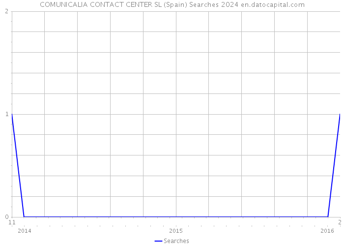 COMUNICALIA CONTACT CENTER SL (Spain) Searches 2024 