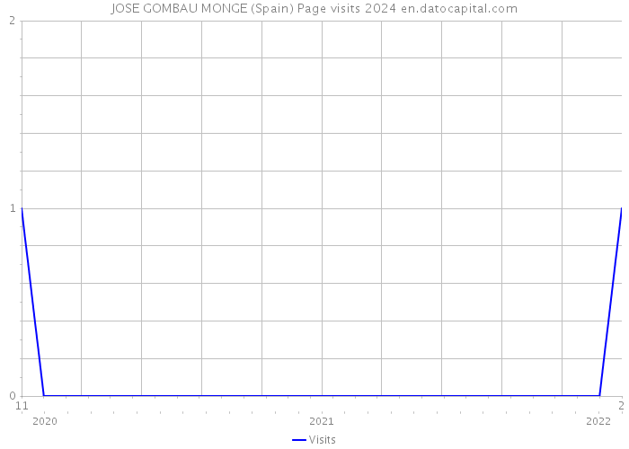 JOSE GOMBAU MONGE (Spain) Page visits 2024 