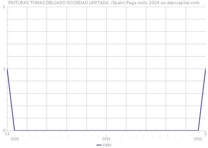 PINTURAS TOMAS DELGADO SOCIEDAD LIMITADA. (Spain) Page visits 2024 