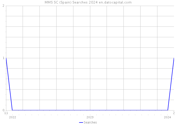 MMS SC (Spain) Searches 2024 