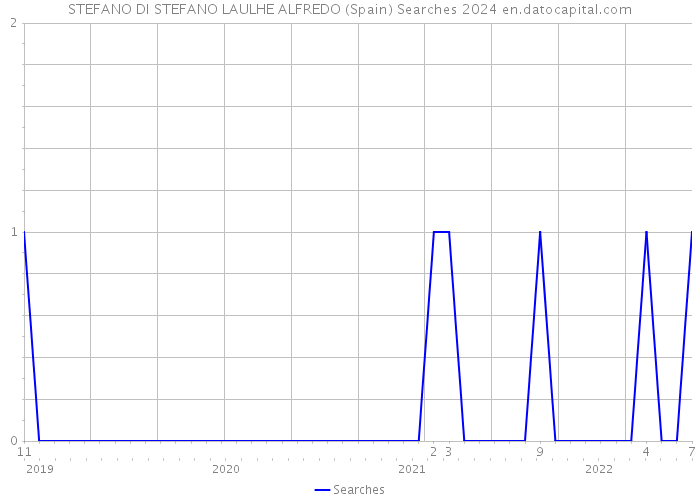 STEFANO DI STEFANO LAULHE ALFREDO (Spain) Searches 2024 