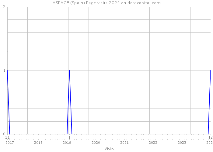 ASPACE (Spain) Page visits 2024 