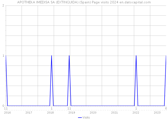 APOTHEKA IMEDISA SA (EXTINGUIDA) (Spain) Page visits 2024 