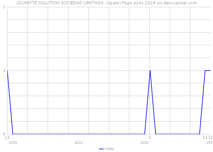 GIGABYTE SOLUTION SOCIEDAD LIMITADA. (Spain) Page visits 2024 