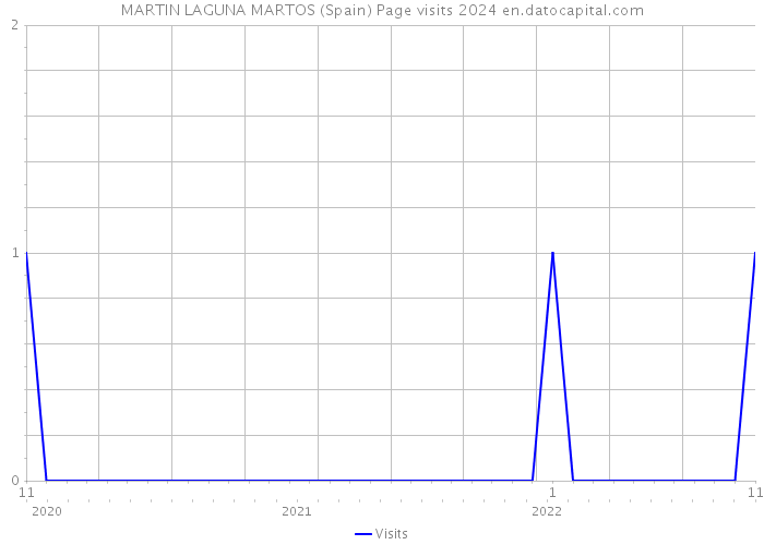 MARTIN LAGUNA MARTOS (Spain) Page visits 2024 
