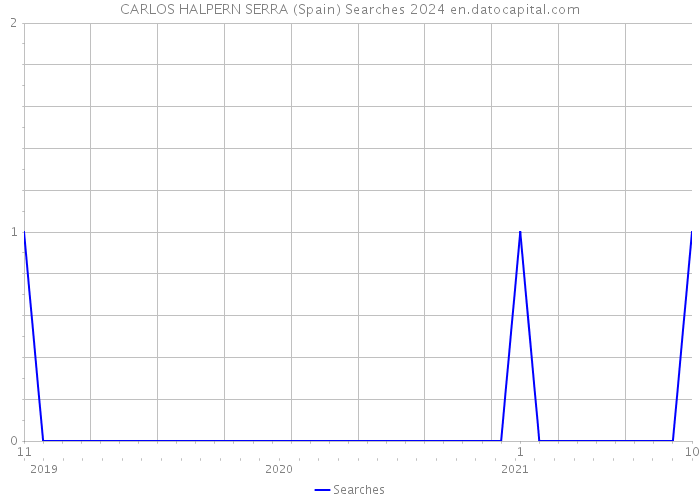 CARLOS HALPERN SERRA (Spain) Searches 2024 