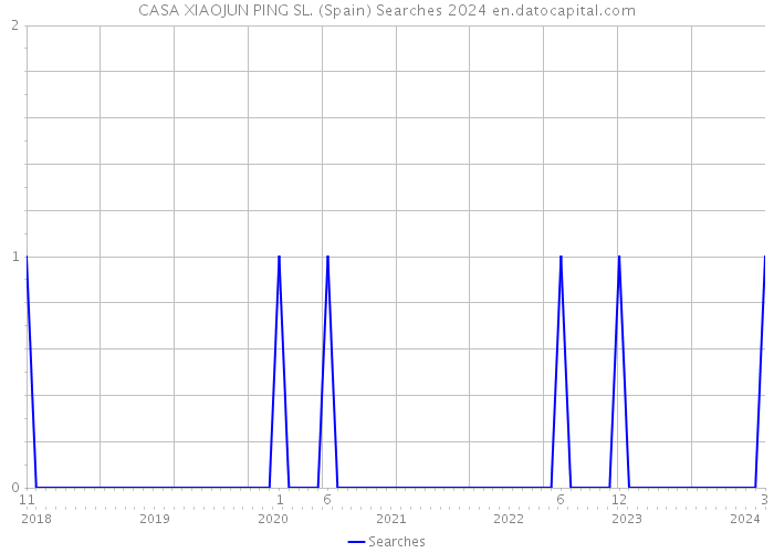 CASA XIAOJUN PING SL. (Spain) Searches 2024 
