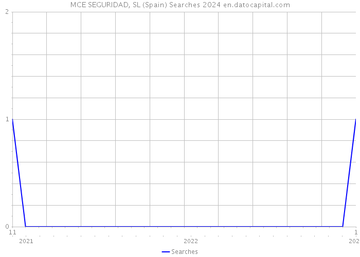 MCE SEGURIDAD, SL (Spain) Searches 2024 