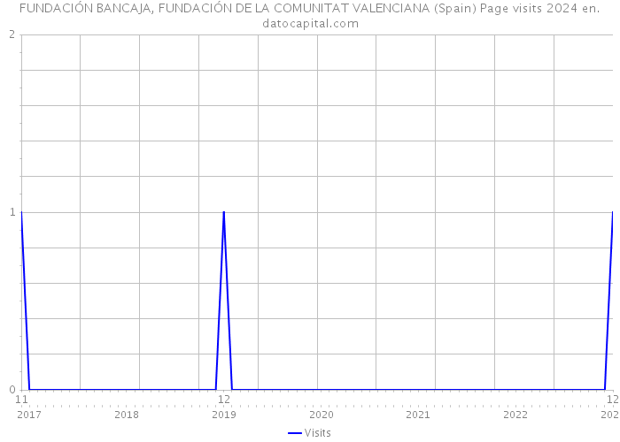 FUNDACIÓN BANCAJA, FUNDACIÓN DE LA COMUNITAT VALENCIANA (Spain) Page visits 2024 