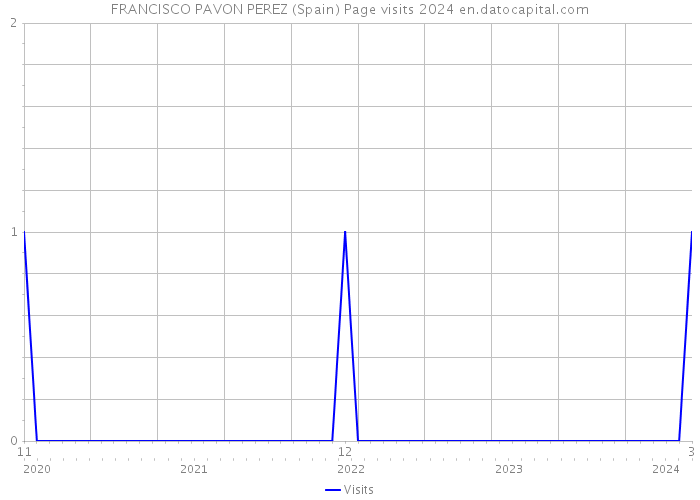 FRANCISCO PAVON PEREZ (Spain) Page visits 2024 