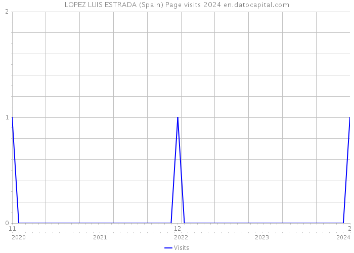 LOPEZ LUIS ESTRADA (Spain) Page visits 2024 