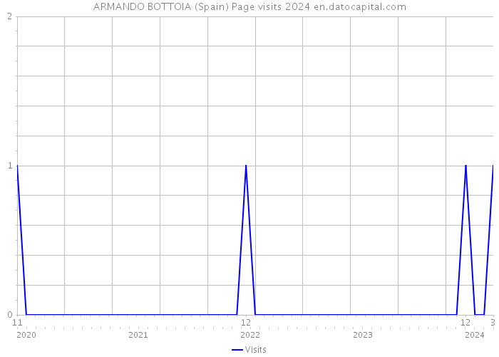 ARMANDO BOTTOIA (Spain) Page visits 2024 