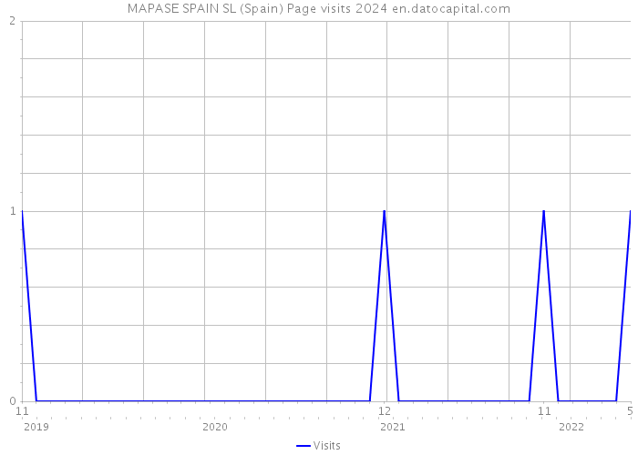 MAPASE SPAIN SL (Spain) Page visits 2024 