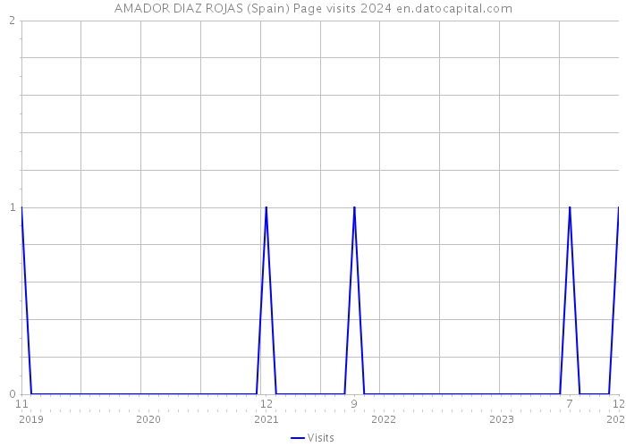 AMADOR DIAZ ROJAS (Spain) Page visits 2024 