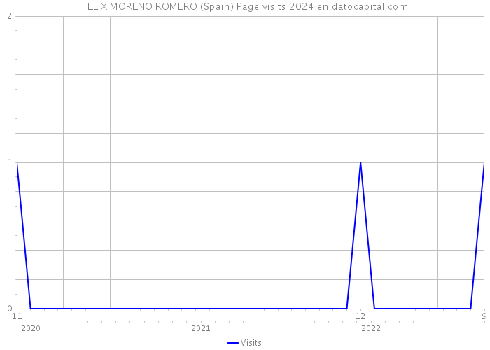 FELIX MORENO ROMERO (Spain) Page visits 2024 