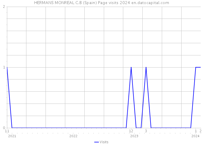 HERMANS MONREAL C.B (Spain) Page visits 2024 