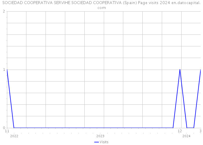 SOCIEDAD COOPERATIVA SERVIHE SOCIEDAD COOPERATIVA (Spain) Page visits 2024 